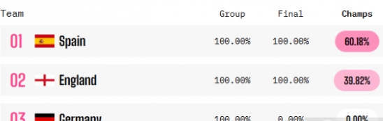 欧洲杯决赛概率：西班牙占优，英格兰仍有 39.82%机会
